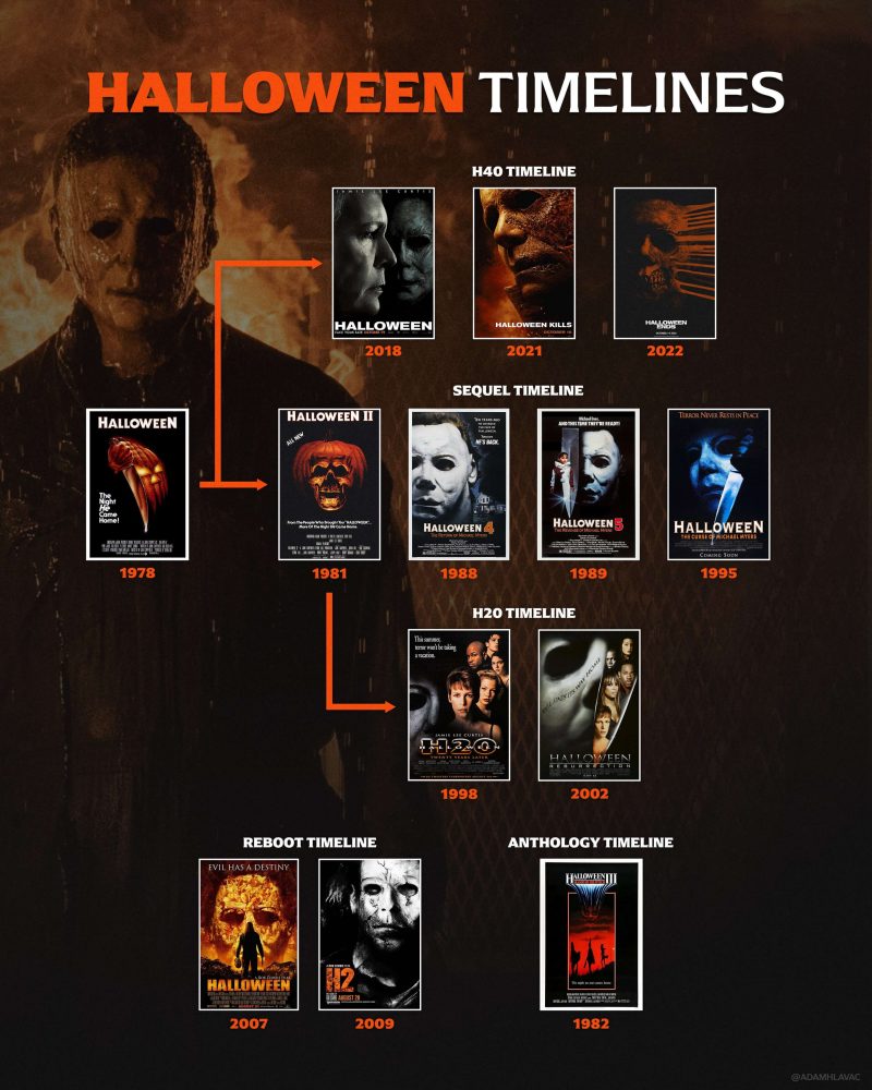 Todos os filmes de Halloween em ordem cronológica [ATUALIZADO