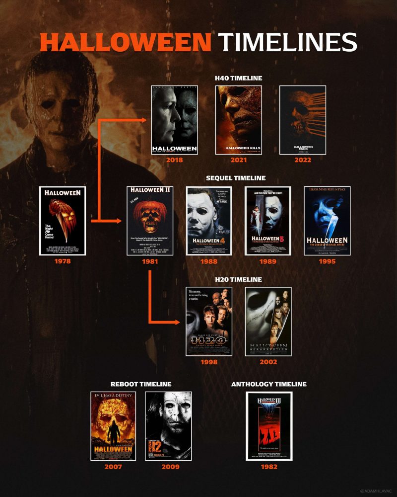 Halloween  Onde assistir a todos os filmes da franquia? - Canaltech